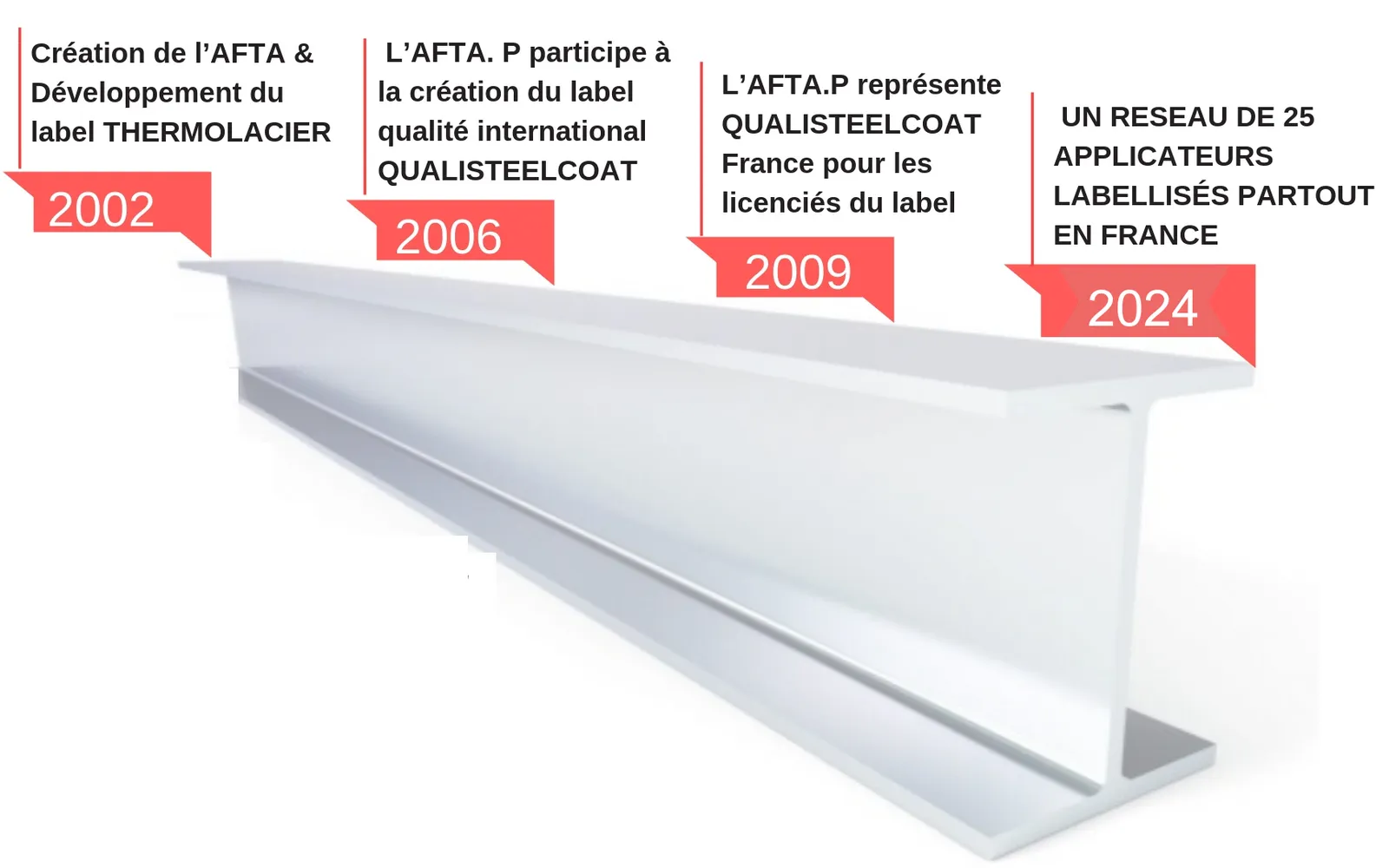Historique-AFTAP